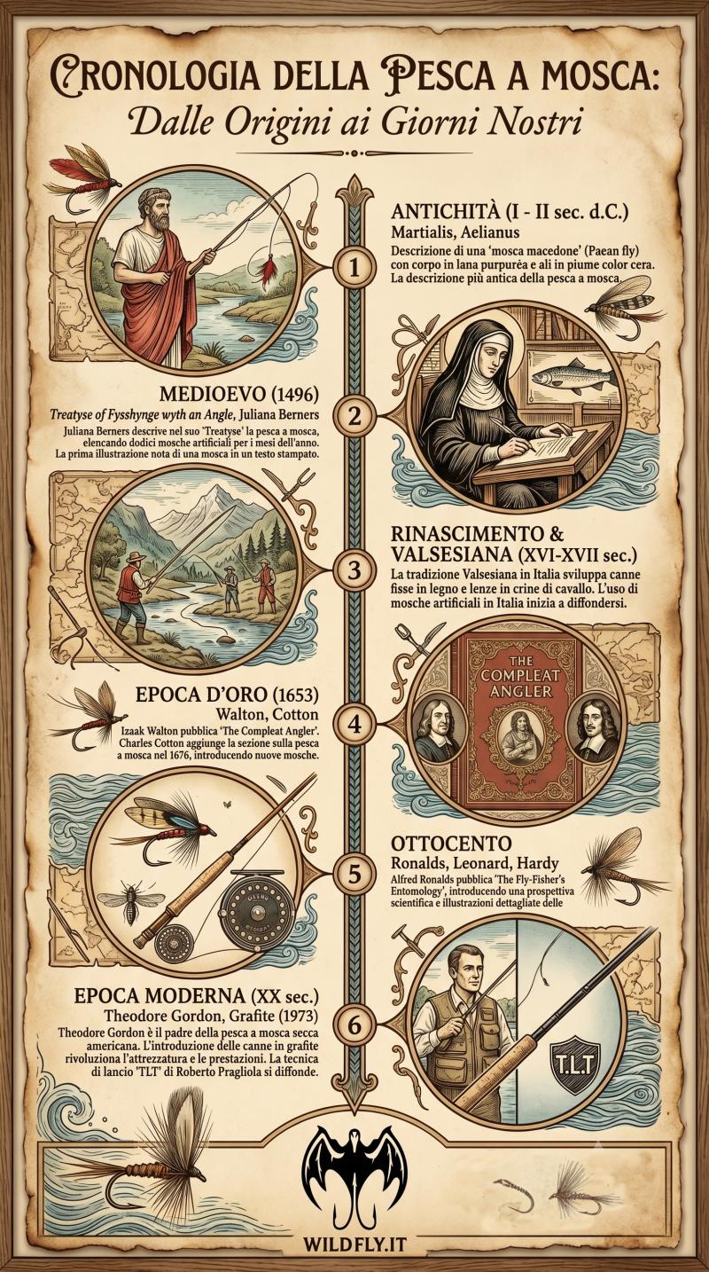 La Storia della Pesca a Mosca: Dalle Origini all'Evoluzione Moderna